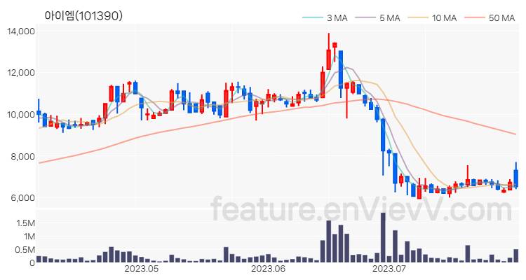 [특징주] 아이엠 주가와 차트 분석 2023.08.01