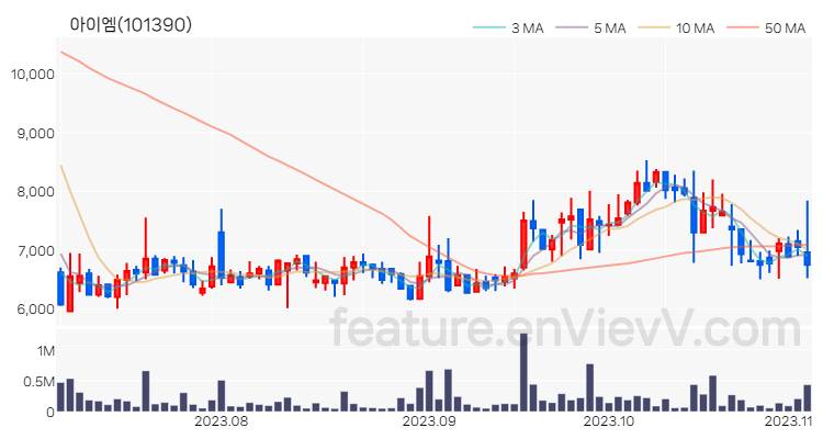 [특징주 분석] 아이엠 주가 차트 (2023.11.03)