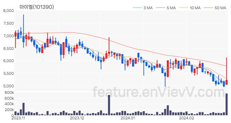[특징주] 아이엠 주가와 차트 분석 2024.02.26