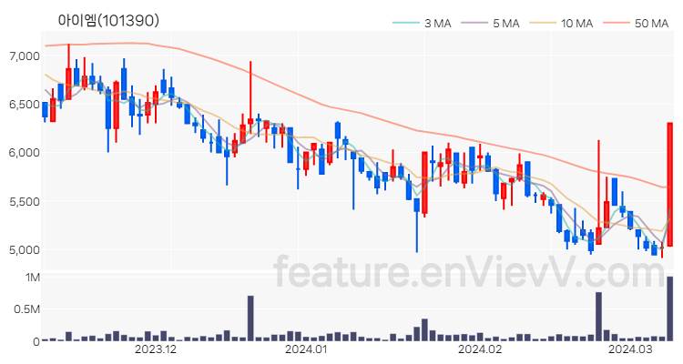 [특징주 분석] 아이엠 주가 차트 (2024.03.11)