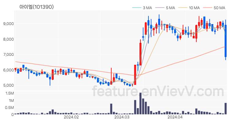 [특징주] 아이엠 주가와 차트 분석 2024.04.29
