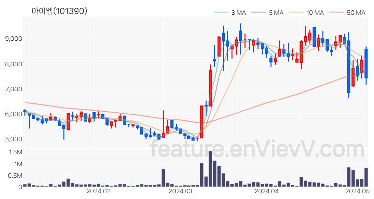 [특징주 분석] 아이엠 주가 차트 (2024.05.07)
