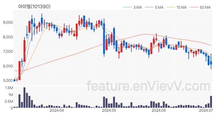 [특징주 분석] 아이엠 주가 차트 (2024.07.03)