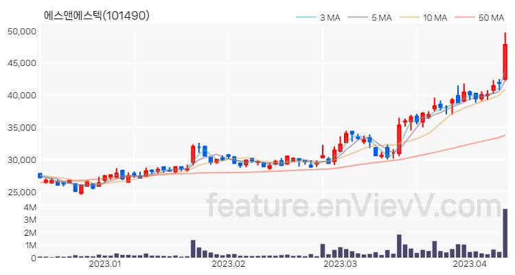 [특징주 분석] 에스앤에스텍 주가 차트 (2023.04.11)