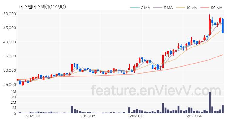 [특징주 분석] 에스앤에스텍 주가 차트 (2023.04.18)