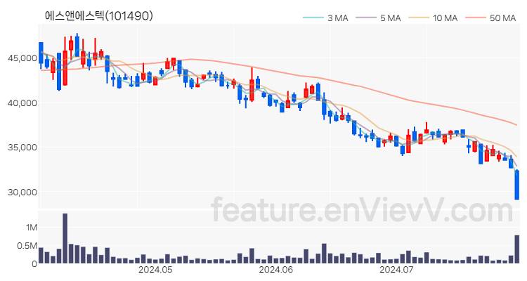 [특징주 분석] 에스앤에스텍 주가 차트 (2024.07.30)