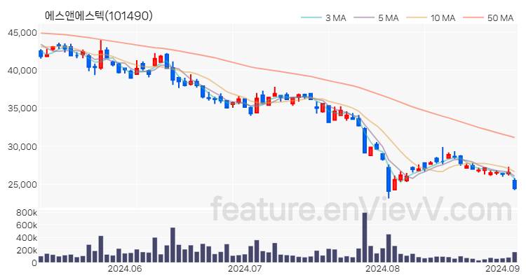 [특징주 분석] 에스앤에스텍 주가 차트 (2024.09.04)