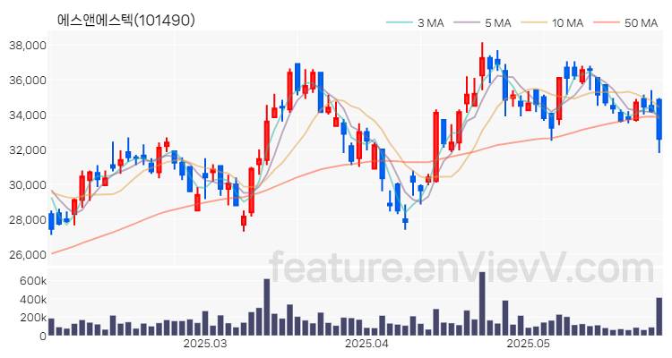 [특징주 분석] 에스앤에스텍 주가 차트 (2025.05.29)