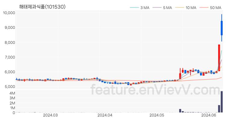 [특징주 분석] 해태제과식품 주가 차트 (2024.06.11)