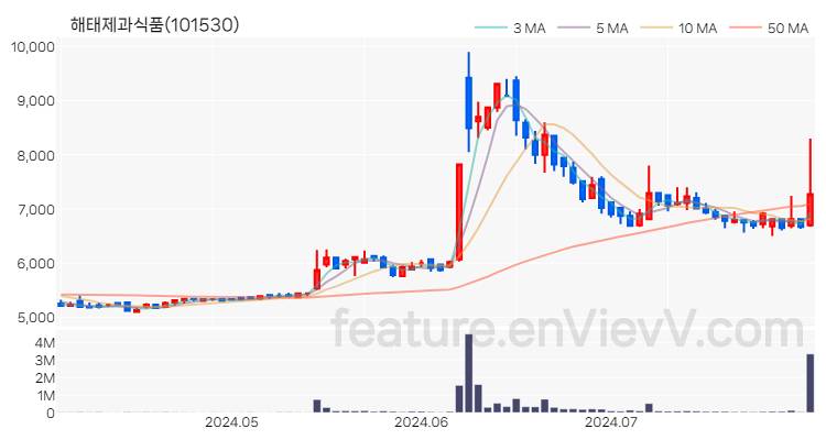 [특징주 분석] 해태제과식품 주가 차트 (2024.07.31)