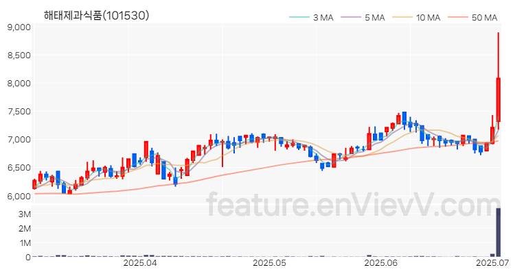 [특징주 분석] 해태제과식품 주가 차트 (2025.07.02)