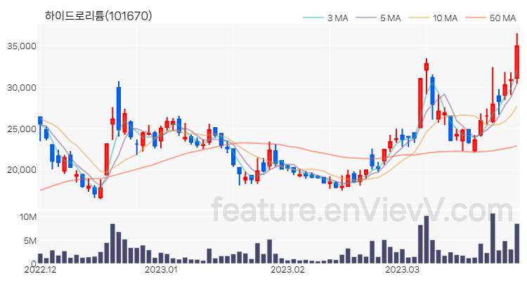 [특징주 분석] 하이드로리튬 주가 차트 (2023.03.29)