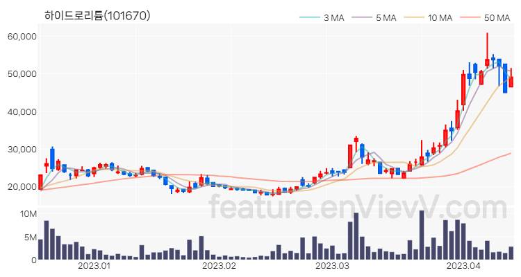 [특징주 분석] 하이드로리튬 주가 차트 (2023.04.13)