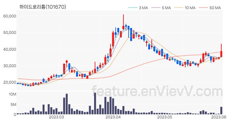 [특징주 분석] 하이드로리튬 주가 차트 (2023.06.05)