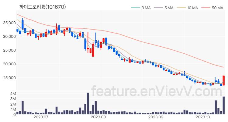 [특징주 분석] 하이드로리튬 주가 차트 (2023.10.17)