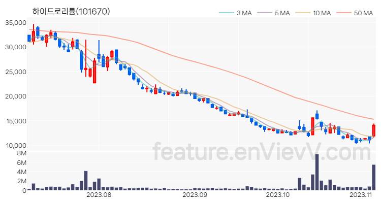 [특징주 분석] 하이드로리튬 주가 차트 (2023.11.06)