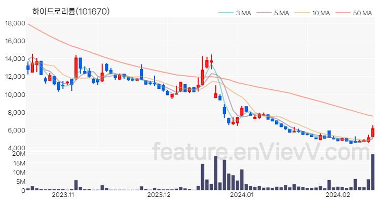 [특징주 분석] 하이드로리튬 주가 차트 (2024.02.15)