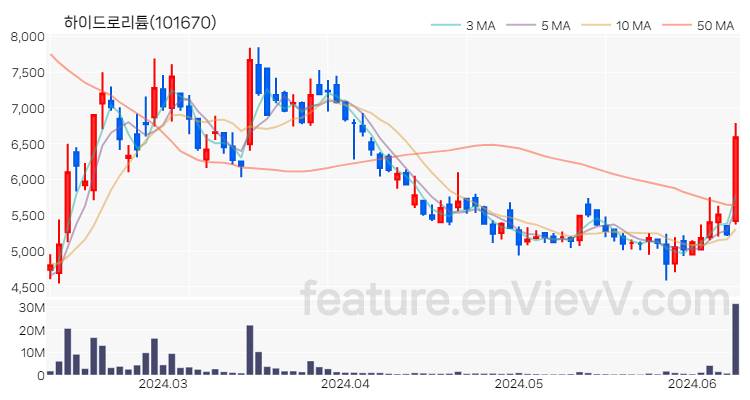 [특징주 분석] 하이드로리튬 주가 차트 (2024.06.11)