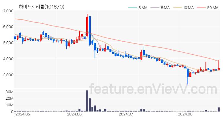 [특징주 분석] 하이드로리튬 주가 차트 (2024.08.22)