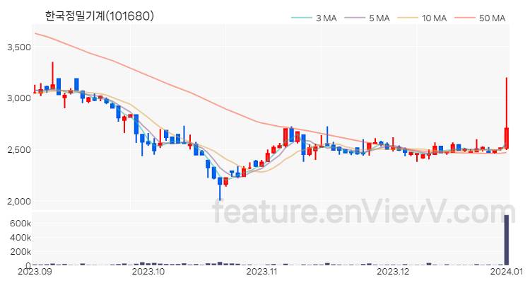 [특징주 분석] 한국정밀기계 주가 차트 (2024.01.02)