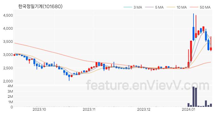 [특징주] 한국정밀기계 주가와 차트 분석 2024.01.15