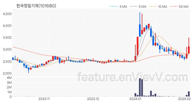 [특징주 분석] 한국정밀기계 주가 차트 (2024.02.05)