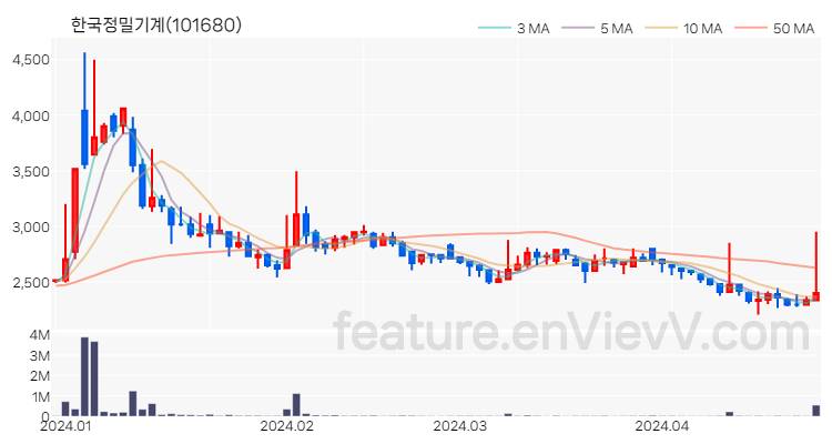 [특징주 분석] 한국정밀기계 주가 차트 (2024.04.25)