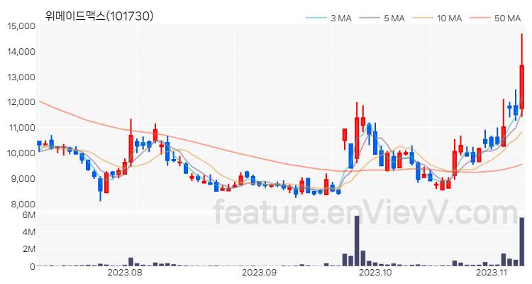 [특징주 분석] 위메이드맥스 주가 차트 (2023.11.08)