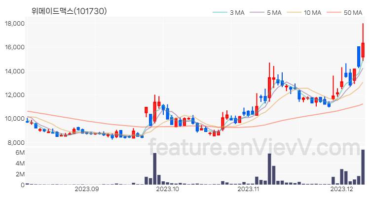 [특징주 분석] 위메이드맥스 주가 차트 (2023.12.08)