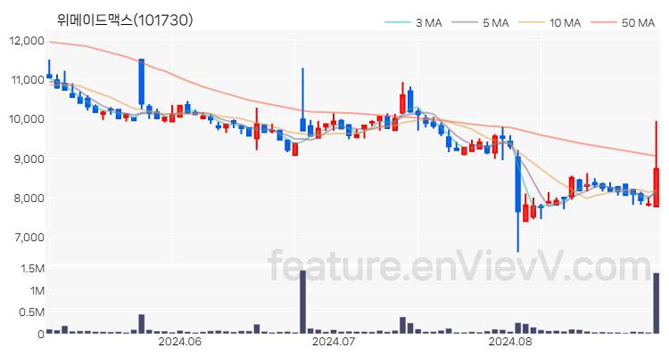[특징주 분석] 위메이드맥스 주가 차트 (2024.08.30)