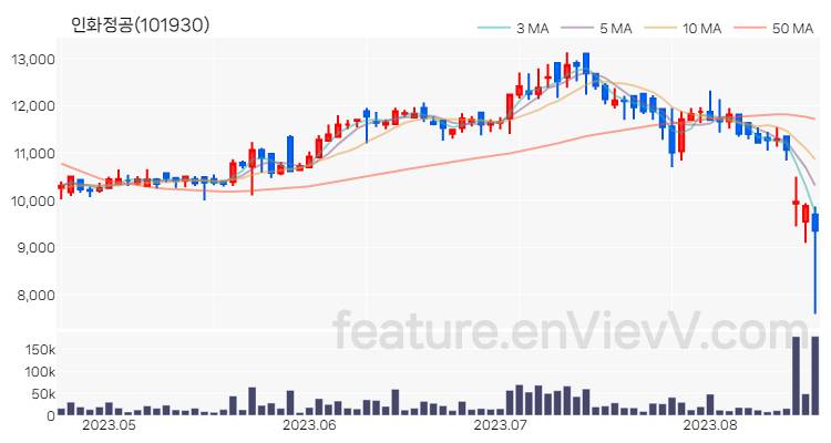 [특징주 분석] 인화정공 주가 차트 (2023.08.18)