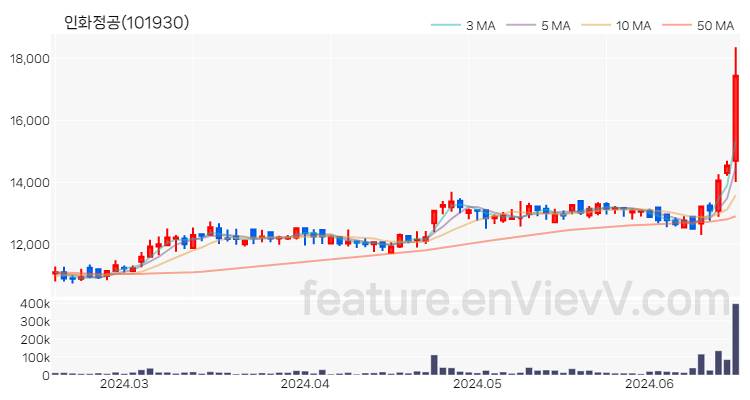 [특징주 분석] 인화정공 주가 차트 (2024.06.18)