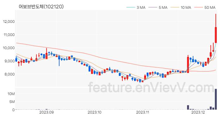 [특징주] 어보브반도체 주가와 차트 분석 2023.12.12