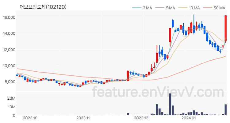 [특징주 분석] 어보브반도체 주가 차트 (2024.01.22)