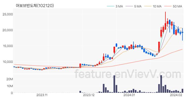 [특징주 분석] 어보브반도체 주가 차트 (2024.02.06)