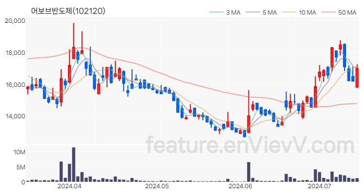 [특징주 분석] 어보브반도체 주가 차트 (2024.07.12)