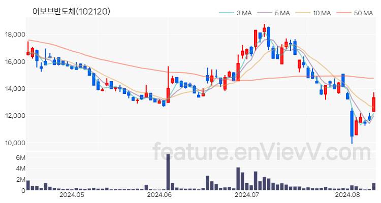 [특징주] 어보브반도체 주가와 차트 분석 2024.08.12