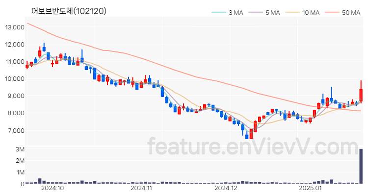 [특징주] 어보브반도체 주가와 차트 분석 2025.01.20