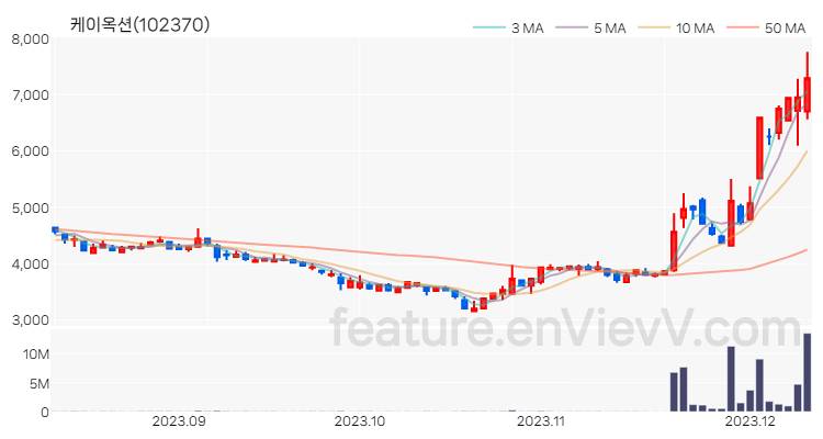 [특징주 분석] 케이옥션 주가 차트 (2023.12.11)