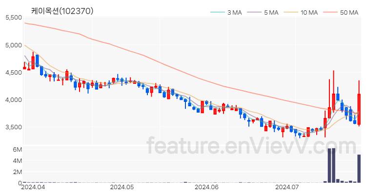 [특징주 분석] 케이옥션 주가 차트 (2024.07.24)