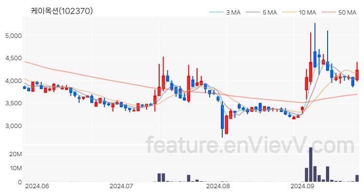 [특징주 분석] 케이옥션 주가 차트 (2024.09.24)