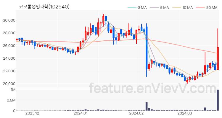 [특징주 분석] 코오롱생명과학 주가 차트 (2024.03.21)
