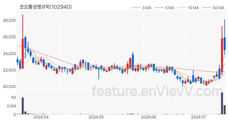 [특징주 분석] 코오롱생명과학 주가 차트 (2024.07.15)