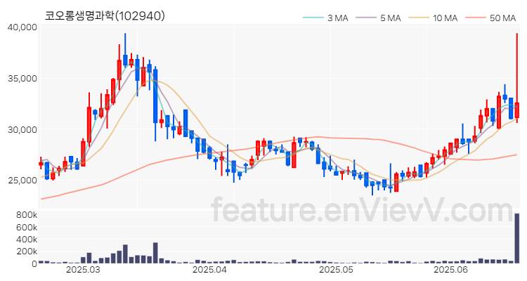 [특징주 분석] 코오롱생명과학 주가 차트 (2025.06.19)