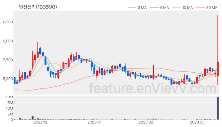 [특징주] 일진전기 주가와 차트 분석 2023.03.14