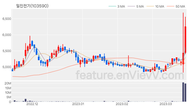 [특징주] 일진전기 주가와 차트 분석 2023.03.15