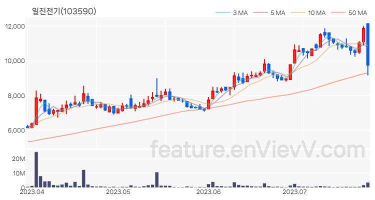 [특징주] 일진전기 주가와 차트 분석 2023.07.26