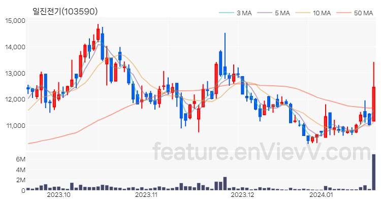 [특징주] 일진전기 주가와 차트 분석 2024.01.18