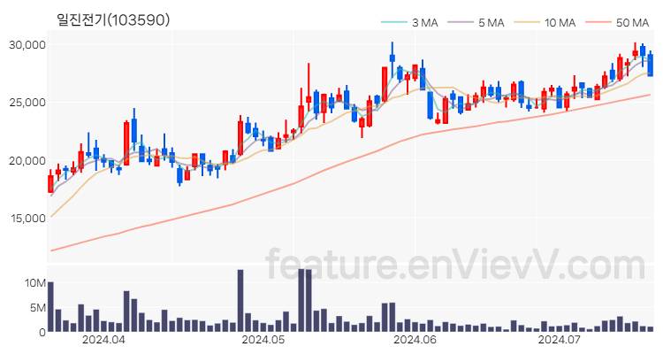 [특징주 분석] 일진전기 주가 차트 (2024.07.17)