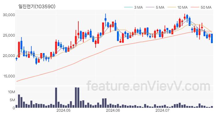 [특징주] 일진전기 주가와 차트 분석 2024.07.30